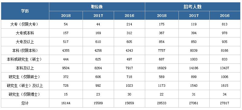 大專(zhuān)學(xué)歷考2019國(guó)家公務(wù)員考試上岸幾率大嗎