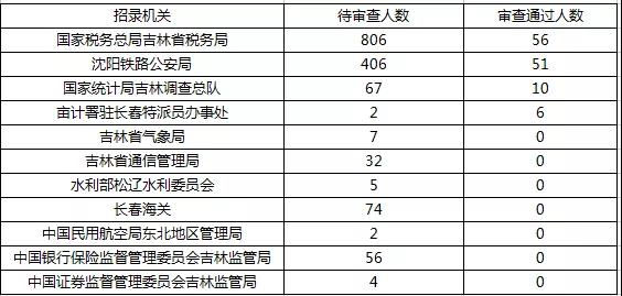 2019國考報名首日數(shù)據(jù)分析：吉林1548人報名，123人過審