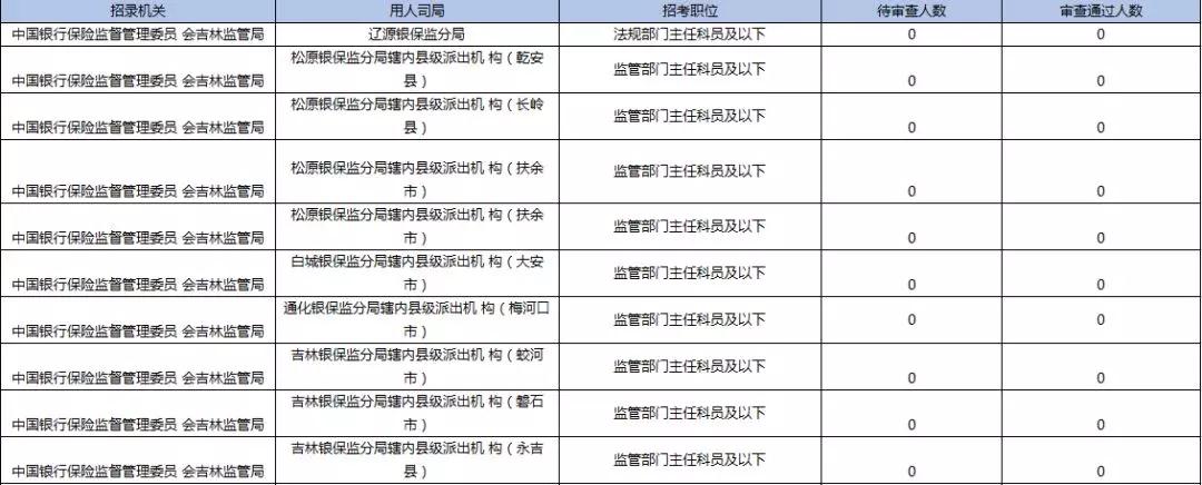 2019國考報名首日數(shù)據(jù)分析：吉林1548人報名，123人過審