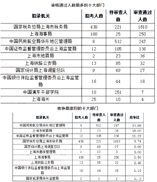2019國考上海地區(qū)報名人數統計[截止23日16時]