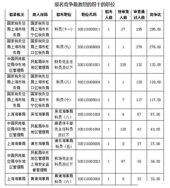 2019國考上海地區(qū)報名人數統計[截止23日16時]