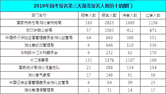 2019國考湖北地區(qū)報名統(tǒng)計：報名8467人，最熱競爭比163:1[24日16時]