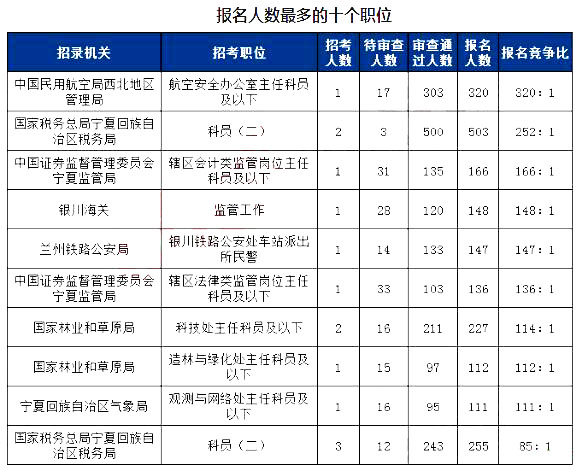 2019國考寧夏地區(qū)報(bào)名統(tǒng)計(jì)：5215人報(bào)名[27日16時]