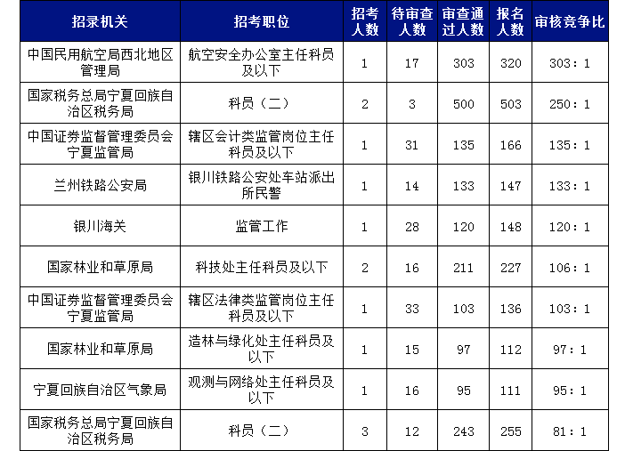 2019國考寧夏地區(qū)報(bào)名統(tǒng)計(jì)：5215人報(bào)名[27日16時]