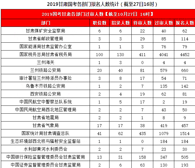 2019國考甘肅地區(qū)報名統計：8626人報名，7311人過審[27日16時]