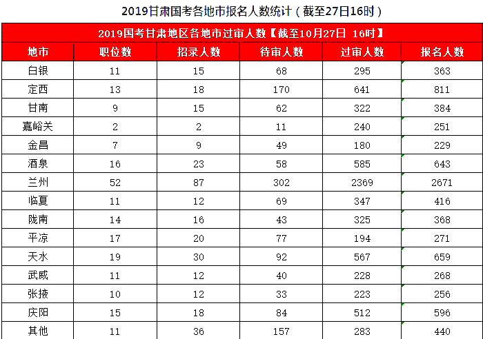 2019國考甘肅地區(qū)報名統計：8626人報名，7311人過審[27日16時]