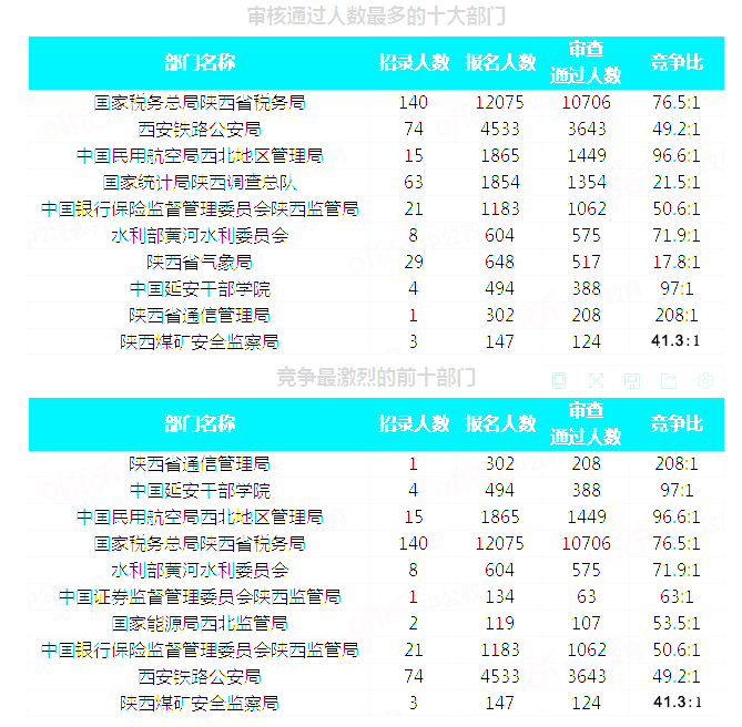 2019國(guó)考陜西地區(qū)報(bào)名統(tǒng)計(jì)：20293人通過審核[29日16時(shí)]