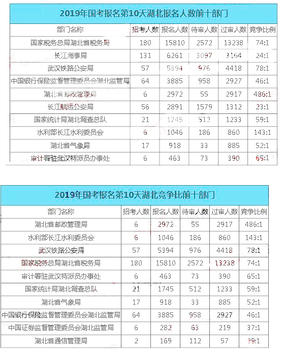 2019國考湖北地區(qū)報(bào)名統(tǒng)計(jì)：最熱職位848:1[31日9時]