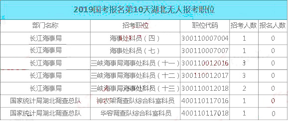2019國考湖北地區(qū)報(bào)名統(tǒng)計(jì)：最熱職位848:1[31日9時]