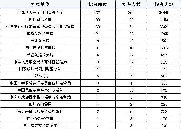2019國考四川地區(qū)報名統(tǒng)計：報名51391人，最熱職位2457:1[31日17:30]
