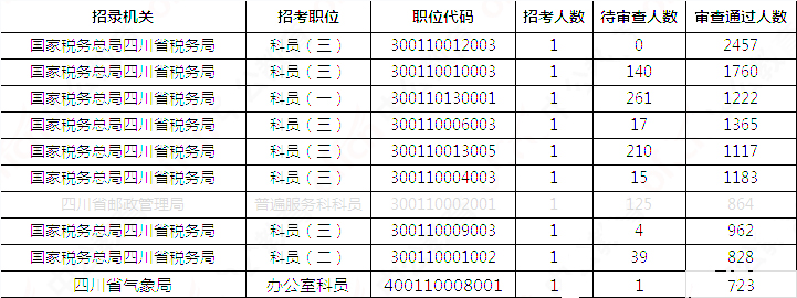 2019國考四川地區(qū)報名統(tǒng)計：報名51391人，最熱職位2457:1[31日17:30]