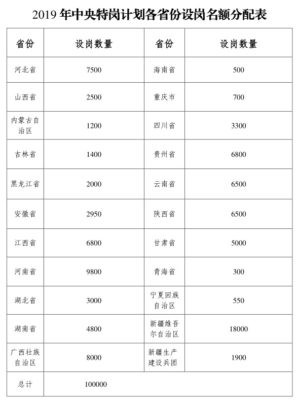 2019年全國(guó)特崗教師計(jì)劃招10萬(wàn)名，各省分配表