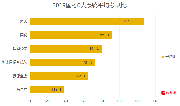 從六大系統(tǒng)數(shù)據(jù)看國考：國稅最多，海關(guān)最難！
