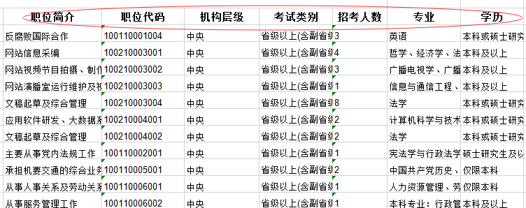 2020年國家公務員考試職位怎么選比較好？