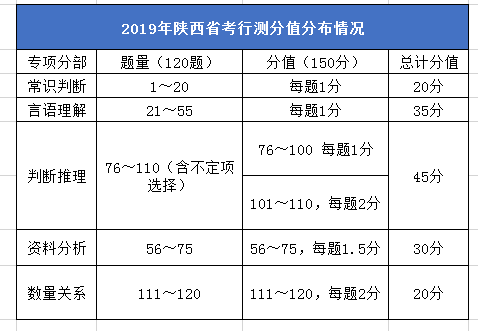 2020年陜西公務(wù)員考試筆試考什么？