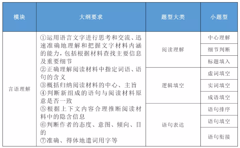 2020年國家公務(wù)員考試公共科目大綱解讀！
