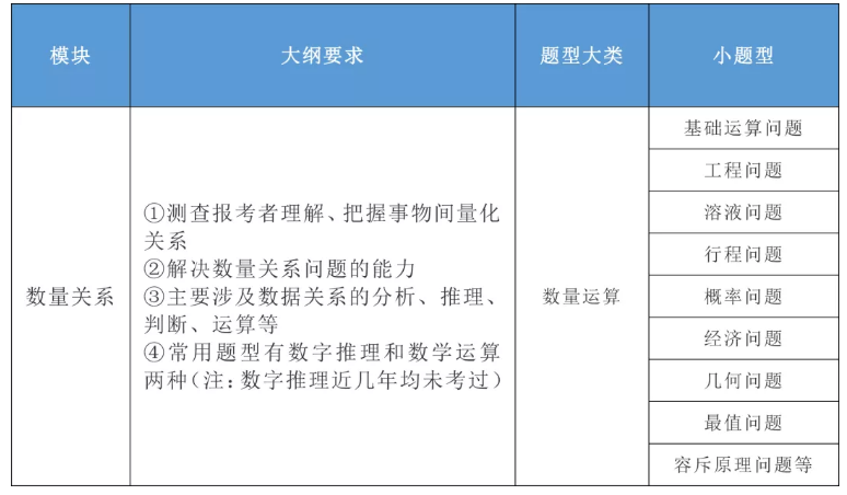 2020年國家公務(wù)員考試公共科目大綱解讀！