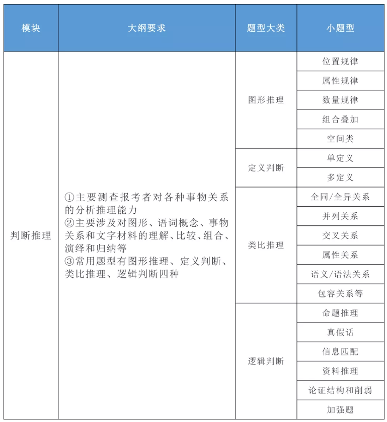 2020年國家公務(wù)員考試公共科目大綱解讀！