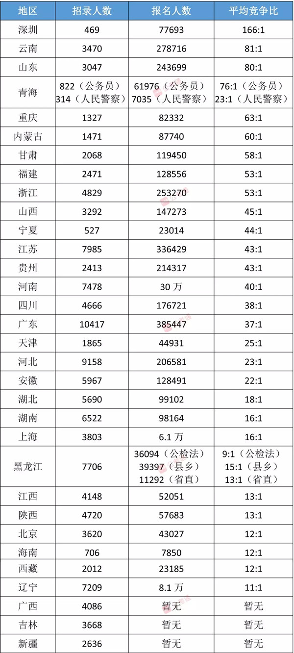 各省公務(wù)員考試難度排行榜，快看看你的省份難不難！