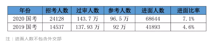 2020國考156分很高？其實(shí)這還只是崗位最低進(jìn)面分！