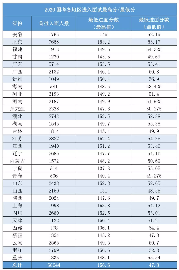 2020國考156分很高？其實(shí)這還只是崗位最低進(jìn)面分！