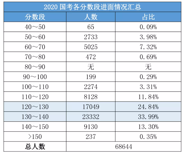 2020國考156分很高？其實(shí)這還只是崗位最低進(jìn)面分！