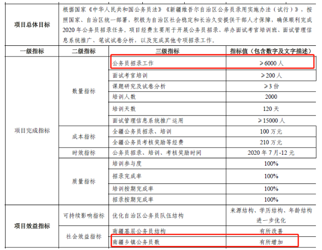 2020年新疆公務(wù)員考試確定擴(kuò)招，總數(shù)將超6000人