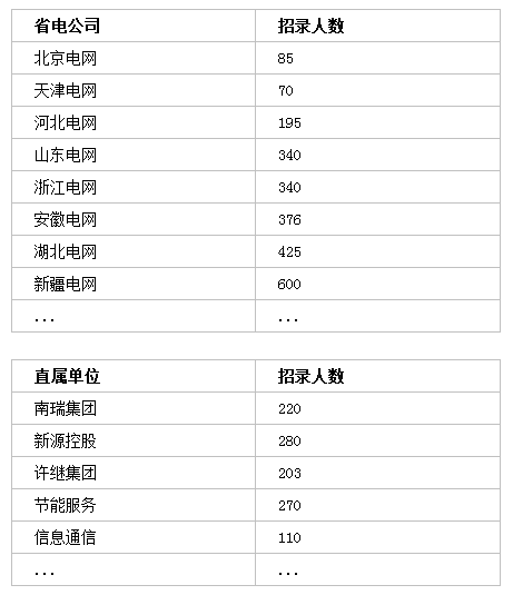 國家電網(wǎng)招聘7000+人，?？瓶蓤?bào)！截止4月30日