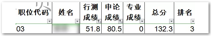 申論80，行測50！這樣的分數(shù)還有救嗎？