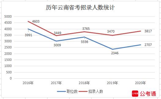 2020年云南公務(wù)員考試職位表解讀：超3成崗位大?？蓤?bào)