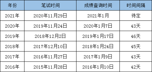 最新消息：2021國(guó)考筆試成績(jī)即將發(fā)布！